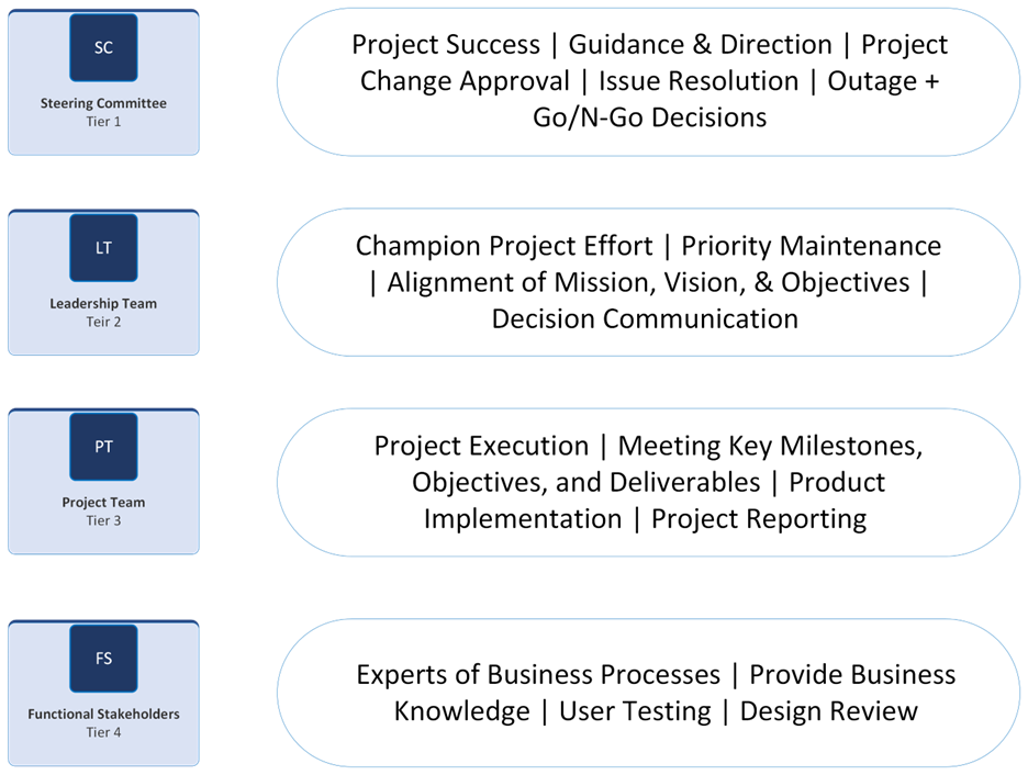 tiers-of-responsibility